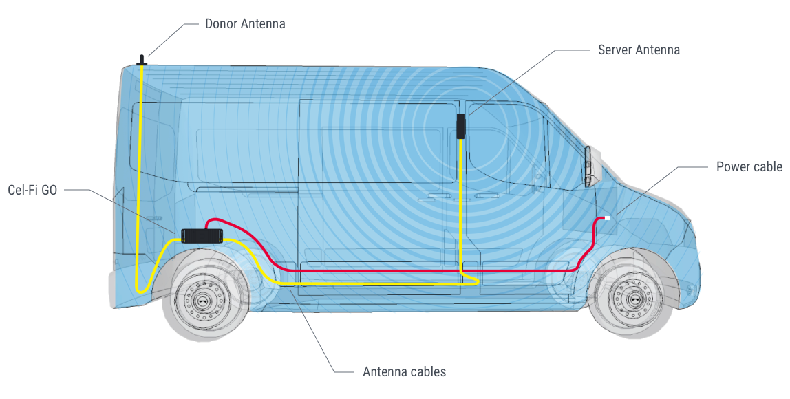 Graphic of a step by step guide to install Cel-Fi Go in a vehicle