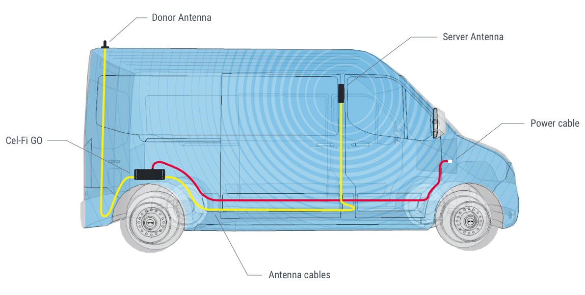 Graphic of a step by step guide to install Cel-Fi Go in a vehicle 